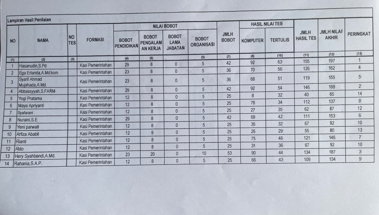 LAMPIRAN HASIL NILAI PENYARINGAN DAN PENJARINGAN PERANGKAT DESA DESA PENITI DALAM II KECAMATAN SEGEDONG KABUPATEN MEMPAWAH